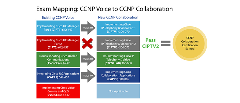 Exam_Mapping_CCNP_Voice_to_CCNP_Diagram_Peter_resize_Moritz.jpg
