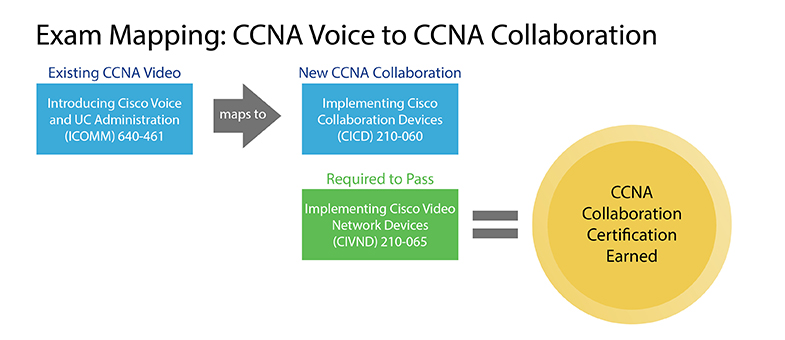 Exam_Mapping_CCNA_Voice_to_CCNA_Diagram_Peter_resized_Moritz.jpg